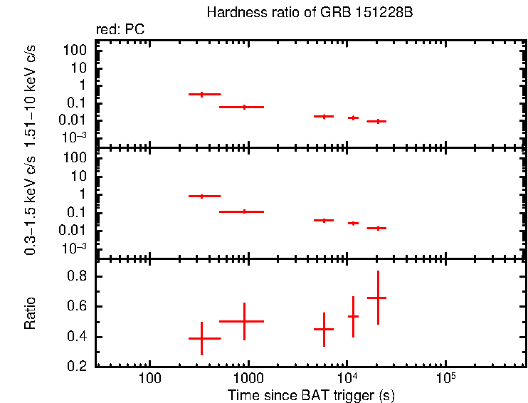 Hardness ratio of GRB 151228B