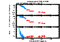 XRT Light curve of GRB 151228B