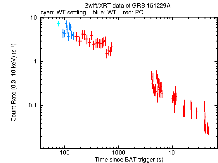 Light curve of GRB 151229A