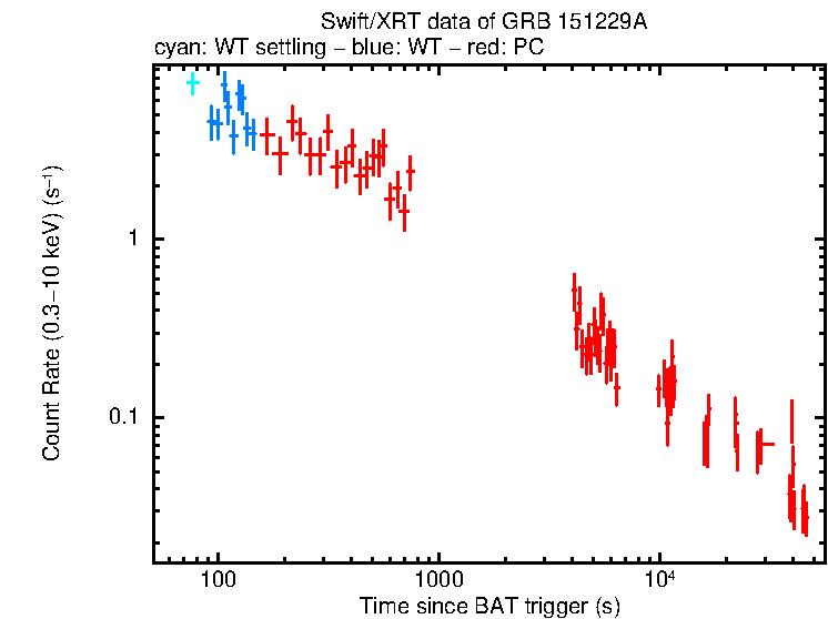 Light curve of GRB 151229A