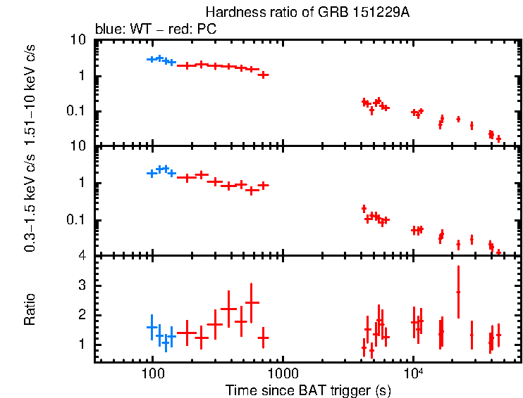 Hardness ratio of GRB 151229A