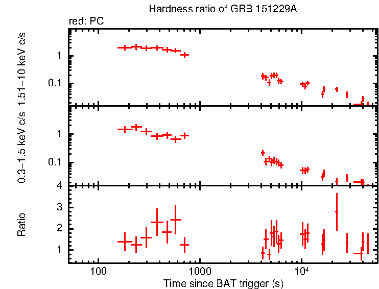 Hardness ratio of GRB 151229A