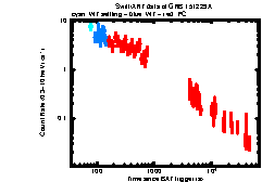 XRT Light curve of GRB 151229A
