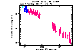 XRT Light curve of GRB 151229A