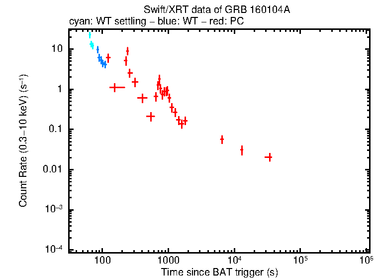 Light curve of GRB 160104A