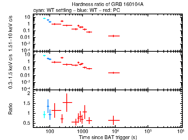 Hardness ratio of GRB 160104A