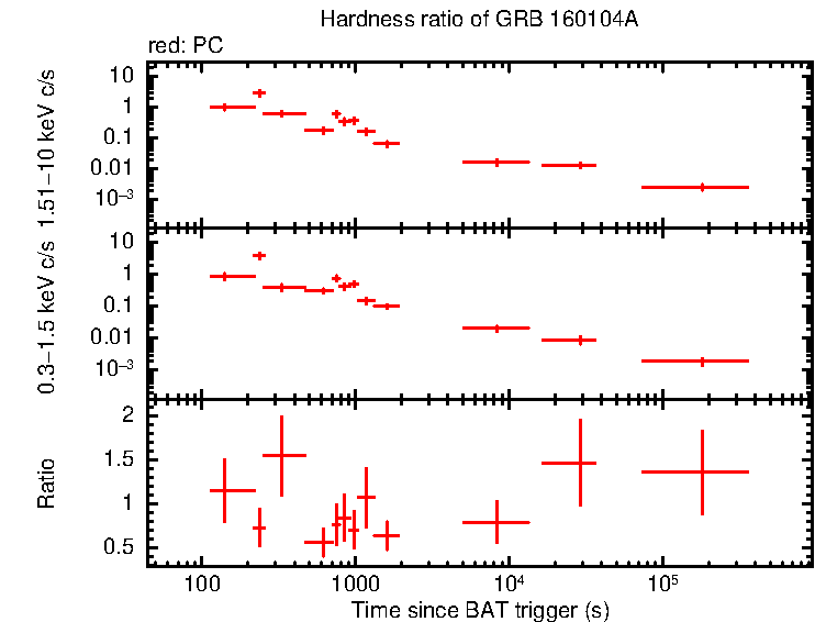 Hardness ratio of GRB 160104A