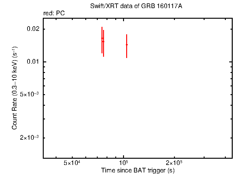 Light curve of GRB 160117A