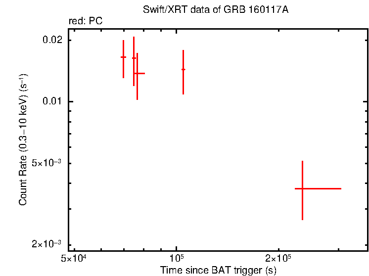 Light curve of GRB 160117A
