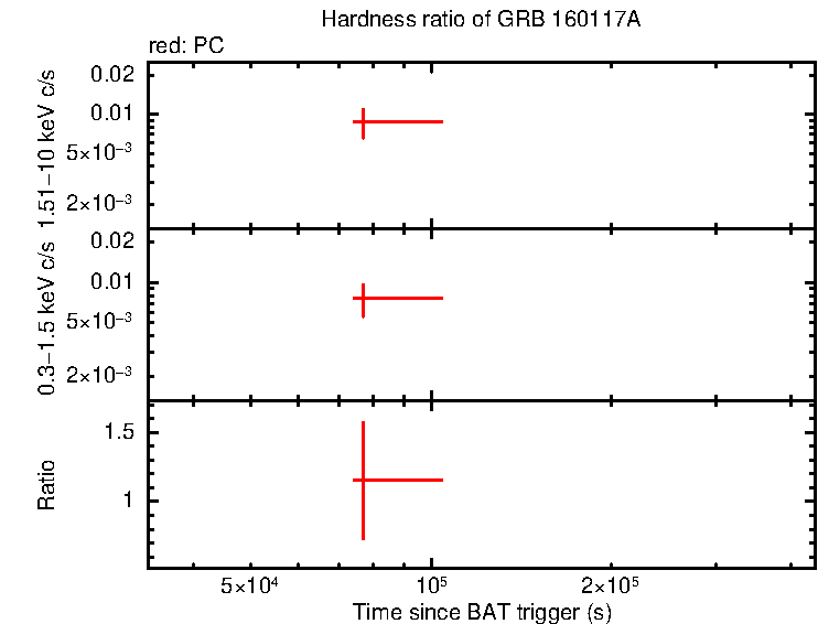 Hardness ratio of GRB 160117A