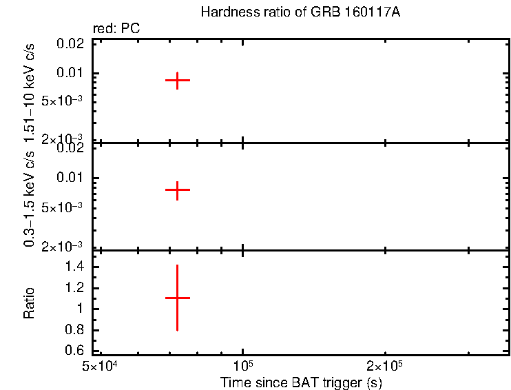 Hardness ratio of GRB 160117A