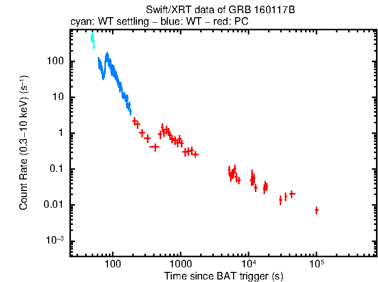 Light curve of GRB 160117B
