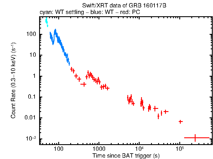 Light curve of GRB 160117B