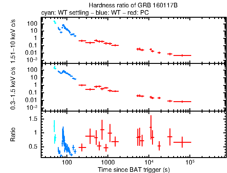 Hardness ratio of GRB 160117B