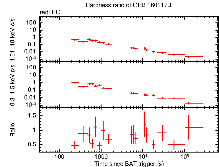 Hardness ratio of GRB 160117B