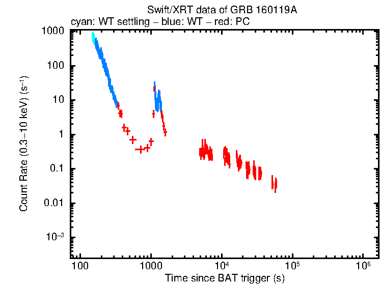 Light curve of GRB 160119A