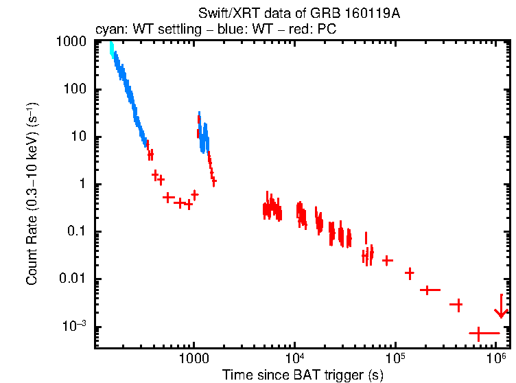 Light curve of GRB 160119A