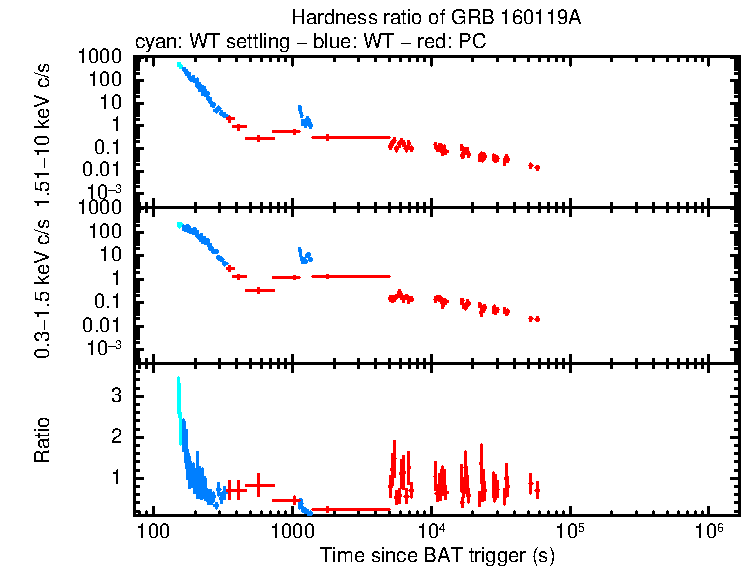 Hardness ratio of GRB 160119A