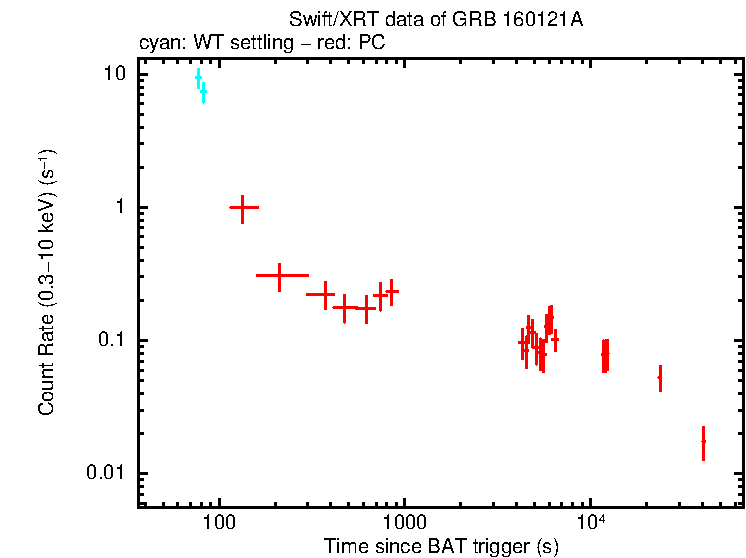 Light curve of GRB 160121A