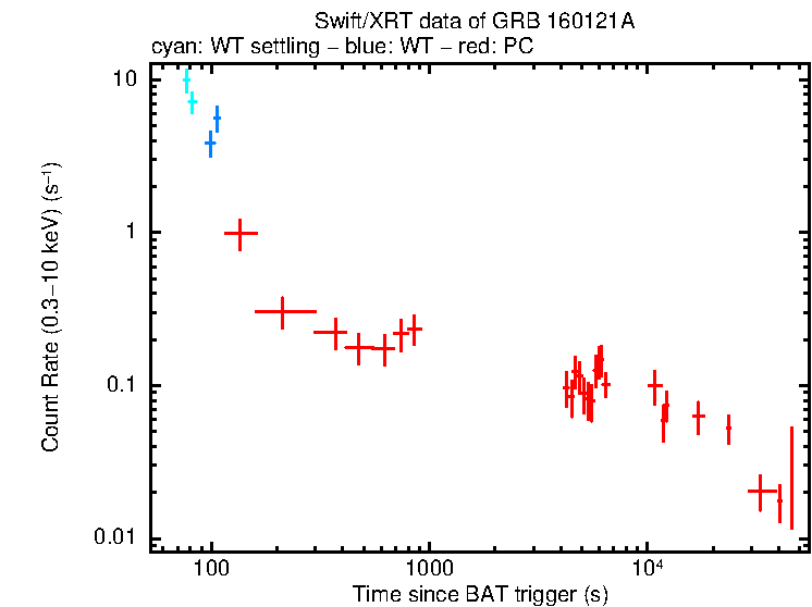 Light curve of GRB 160121A