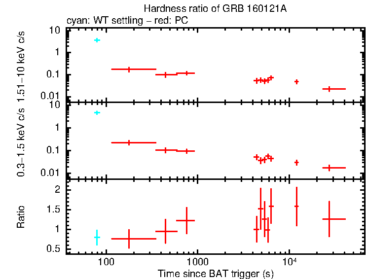 Hardness ratio of GRB 160121A