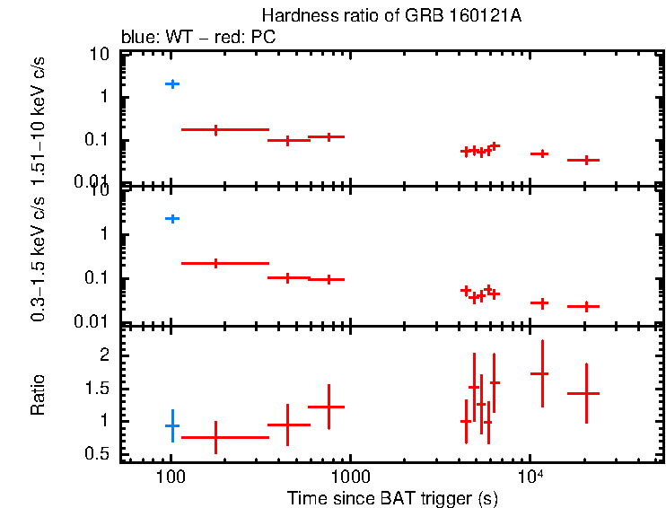Hardness ratio of GRB 160121A