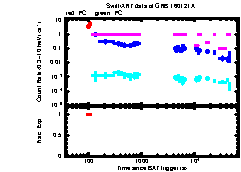 XRT Light curve of GRB 160121A