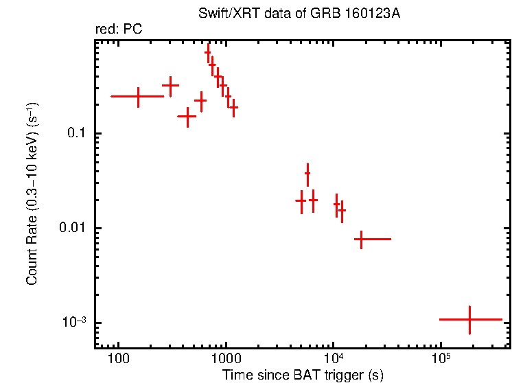 Light curve of GRB 160123A