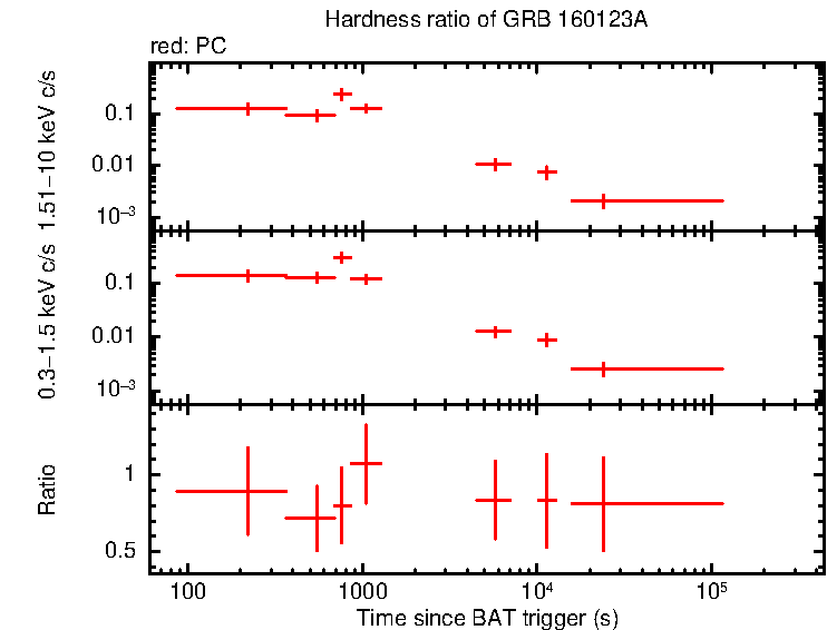 Hardness ratio of GRB 160123A