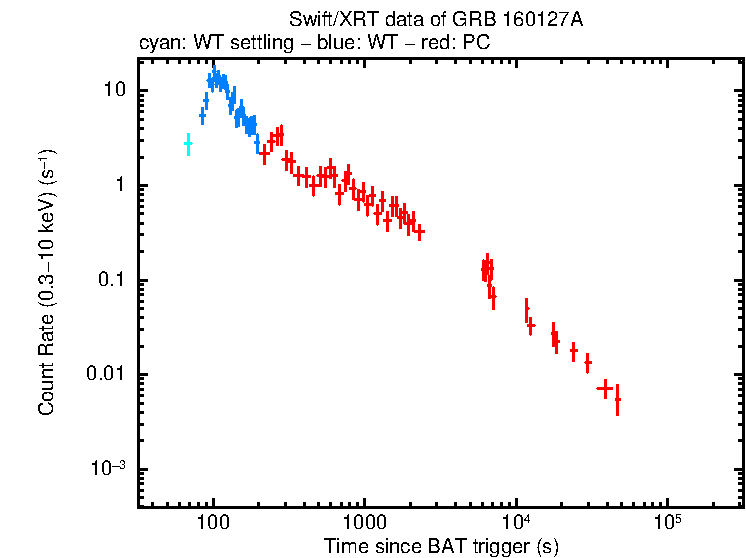 Light curve of GRB 160127A