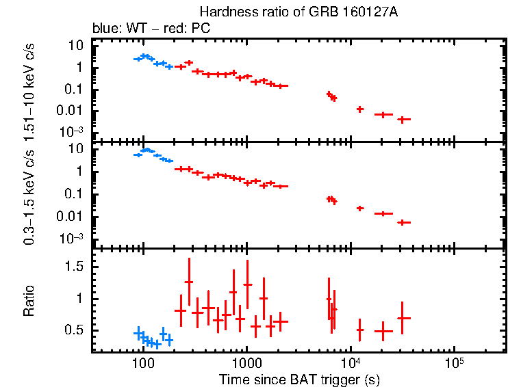 Hardness ratio of GRB 160127A