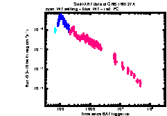 XRT Light curve of GRB 160127A