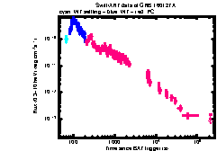 XRT Light curve of GRB 160127A