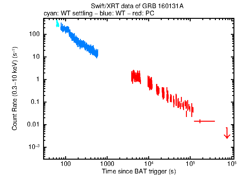 Light curve of GRB 160131A