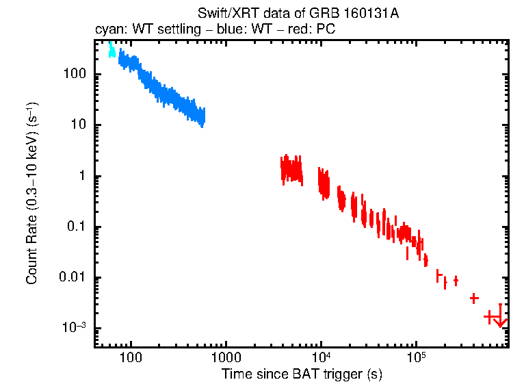 Light curve of GRB 160131A