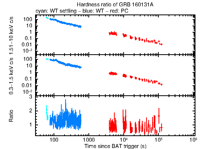 Hardness ratio of GRB 160131A