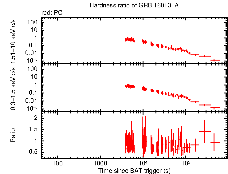 Hardness ratio of GRB 160131A