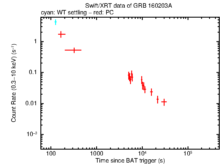 Light curve of GRB 160203A