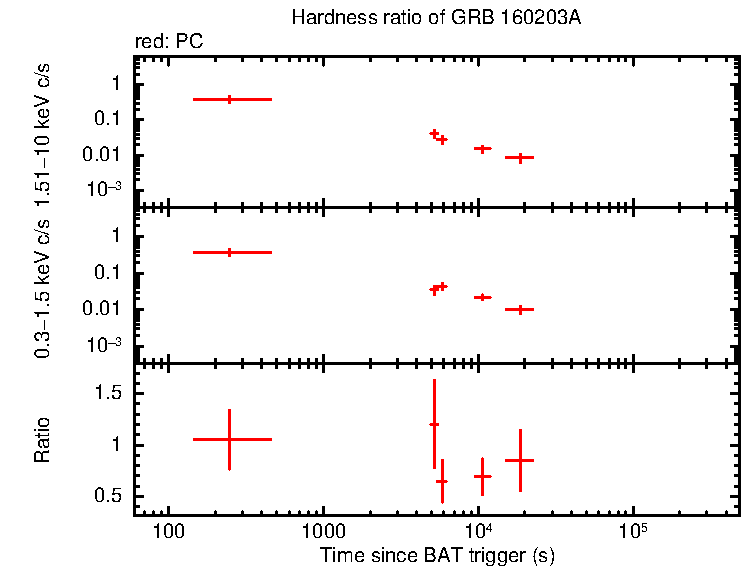 Hardness ratio of GRB 160203A