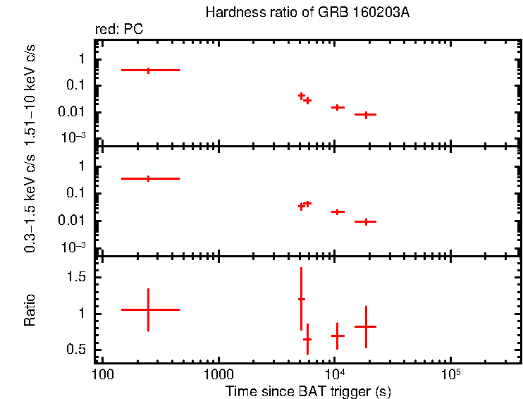 Hardness ratio of GRB 160203A