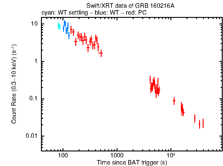 Light curve of GRB 160216A