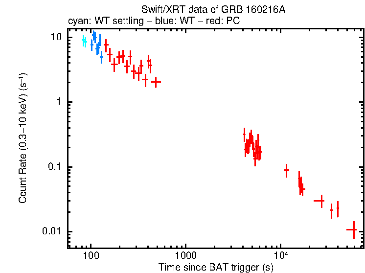 Light curve of GRB 160216A