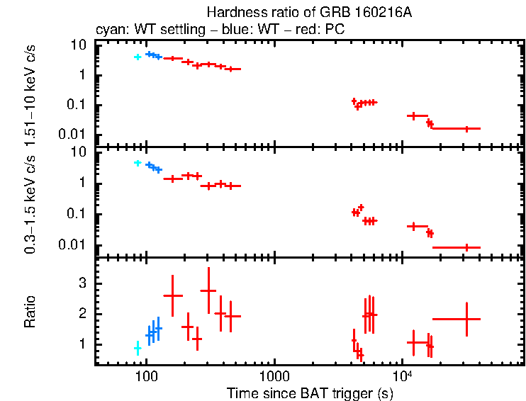 Hardness ratio of GRB 160216A