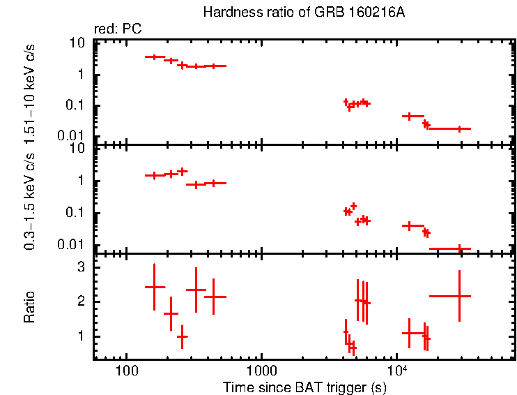 Hardness ratio of GRB 160216A