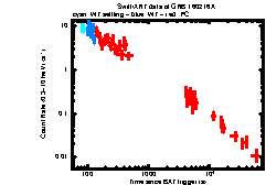 XRT Light curve of GRB 160216A