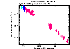 XRT Light curve of GRB 160216A