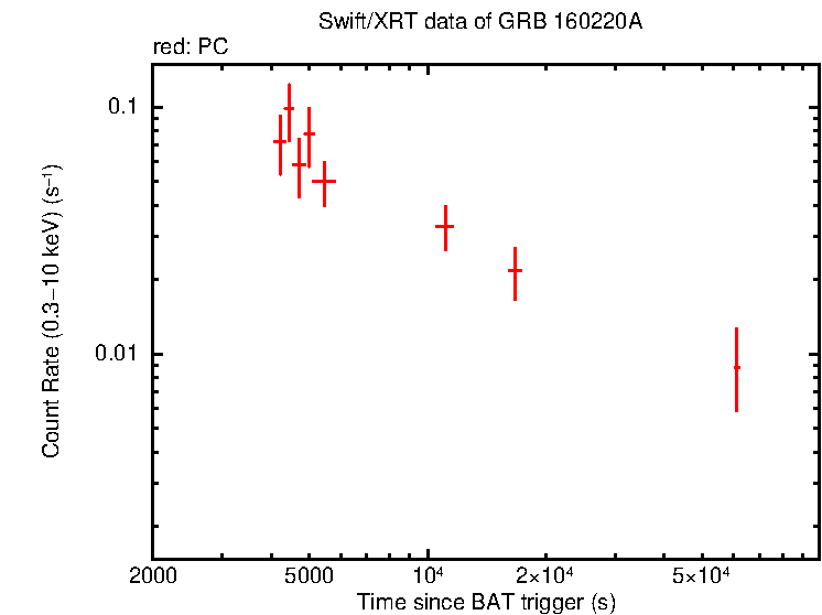 Light curve of GRB 160220A