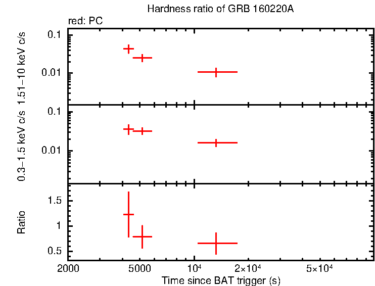 Hardness ratio of GRB 160220A