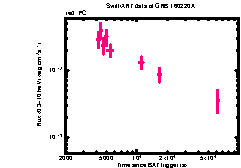 XRT Light curve of GRB 160220A