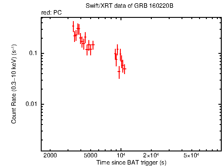 Light curve of GRB 160220B